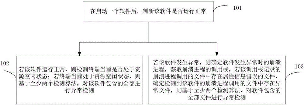 軟件異常檢測方法及裝置與流程