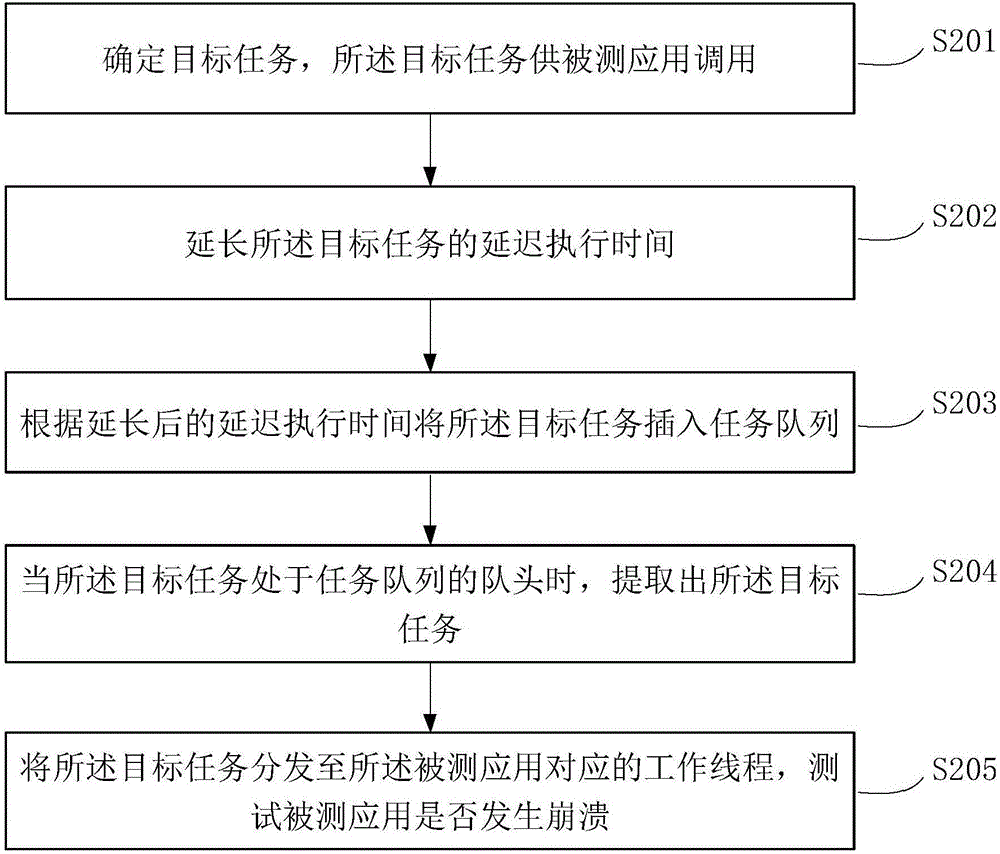 一種測試方法及裝置與流程