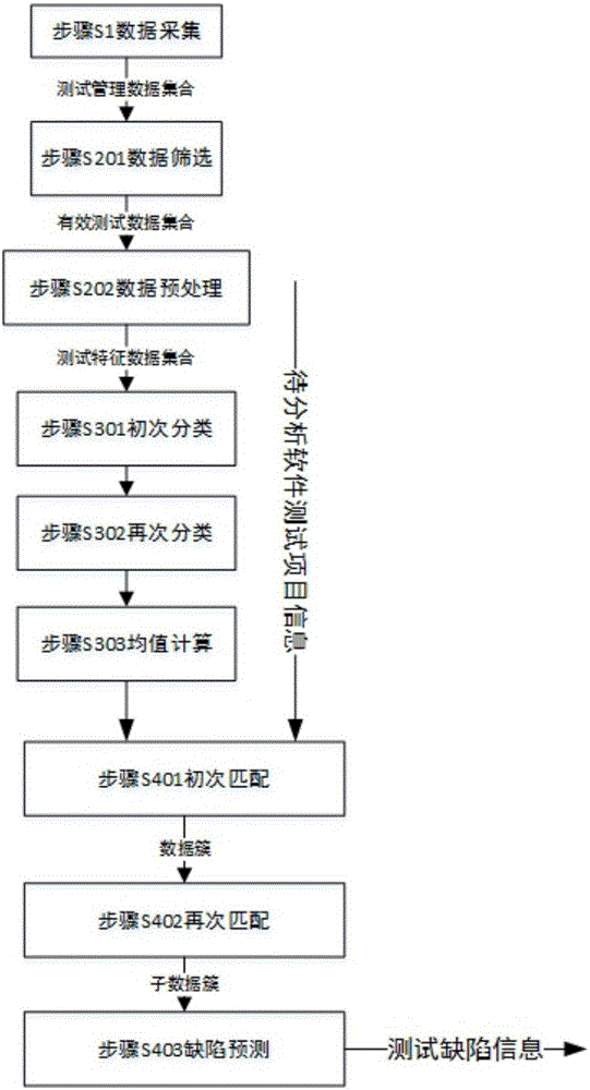 一種軟件測試缺陷預測方法及系統(tǒng)與流程