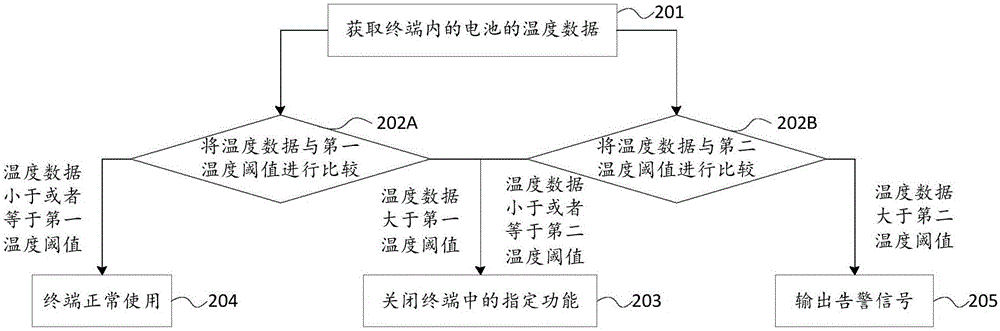 終端控制方法及裝置與流程