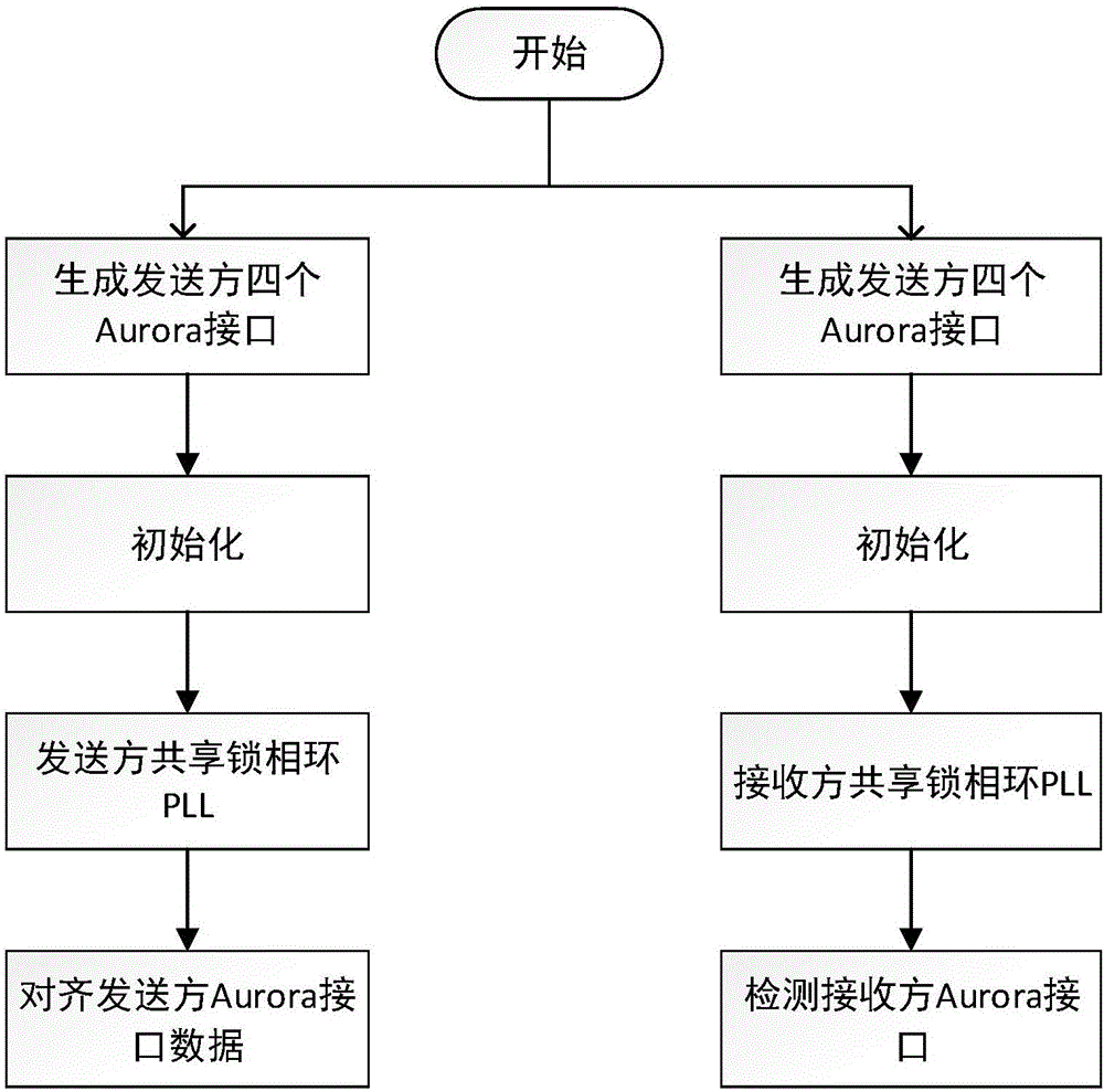 基于共享锁相环的Aurora接口捆绑方法及装置与流程