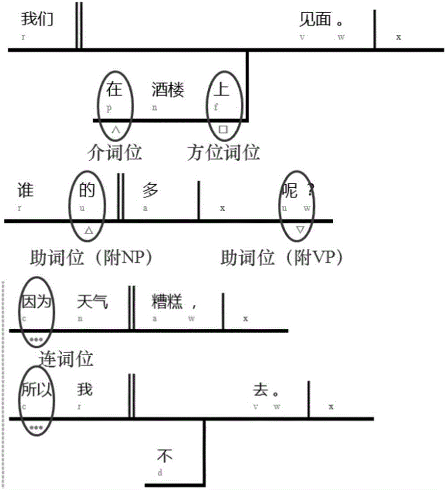 一种基于句本位语法构建汉语树库的形式化方案的制作方法与工艺