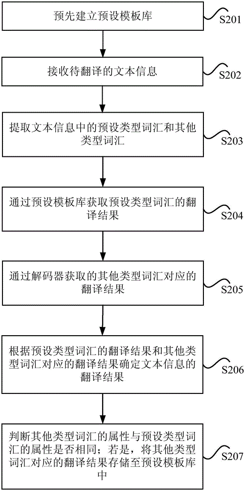 機(jī)器翻譯方法、裝置及終端設(shè)備與流程