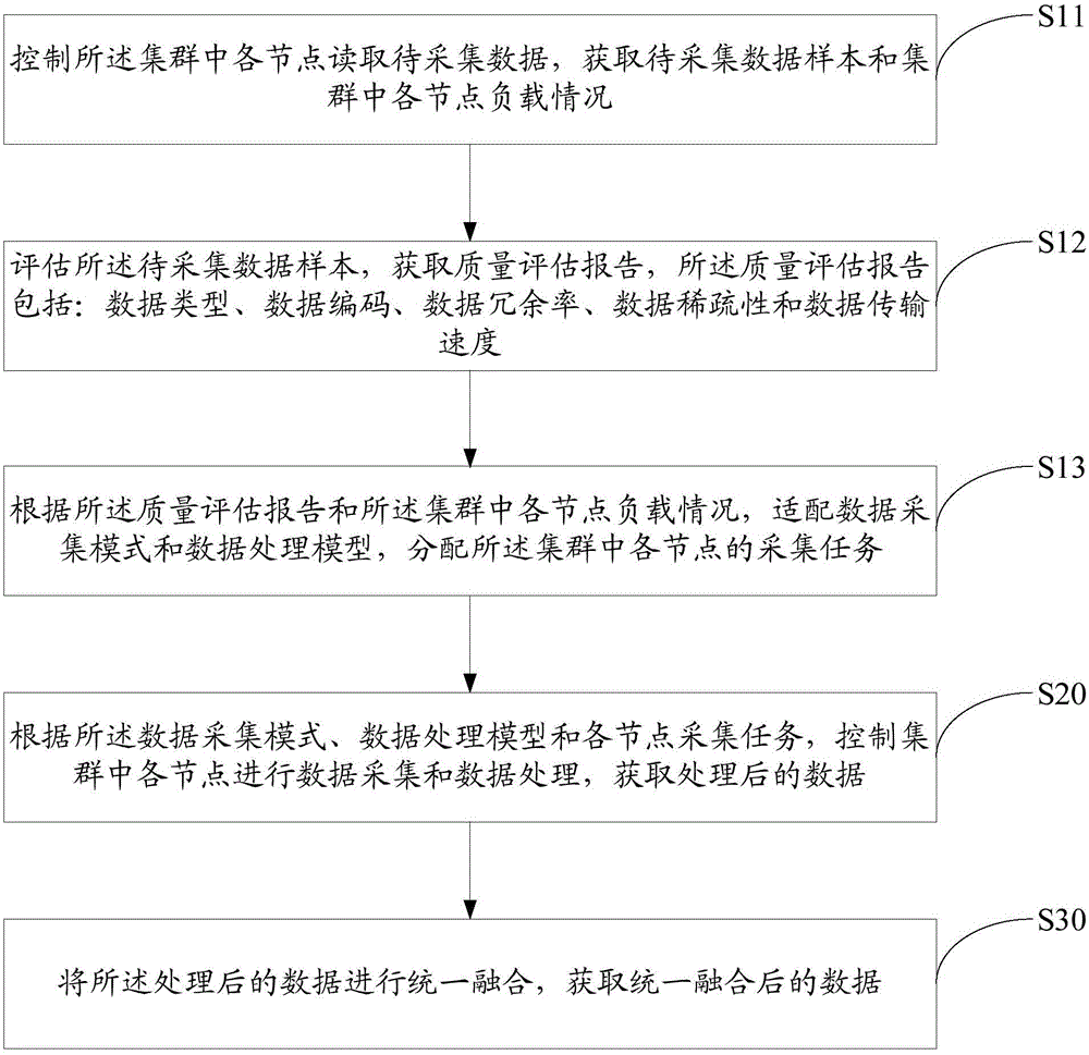 數(shù)據(jù)處理方法、裝置和系統(tǒng)與流程