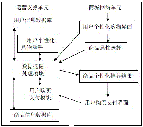 基于用戶個性化購物行為進行商品推薦的方法與流程