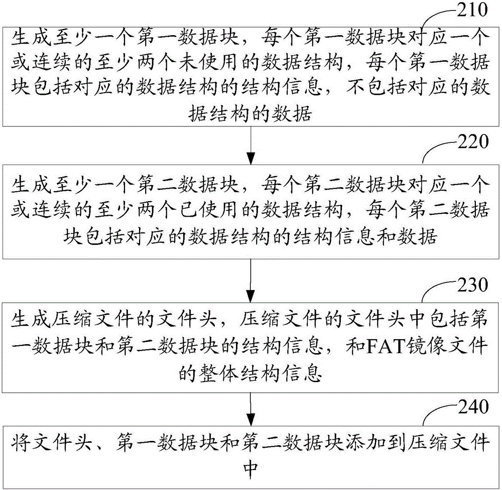 一種FAT鏡像文件處理的方法及裝置與流程