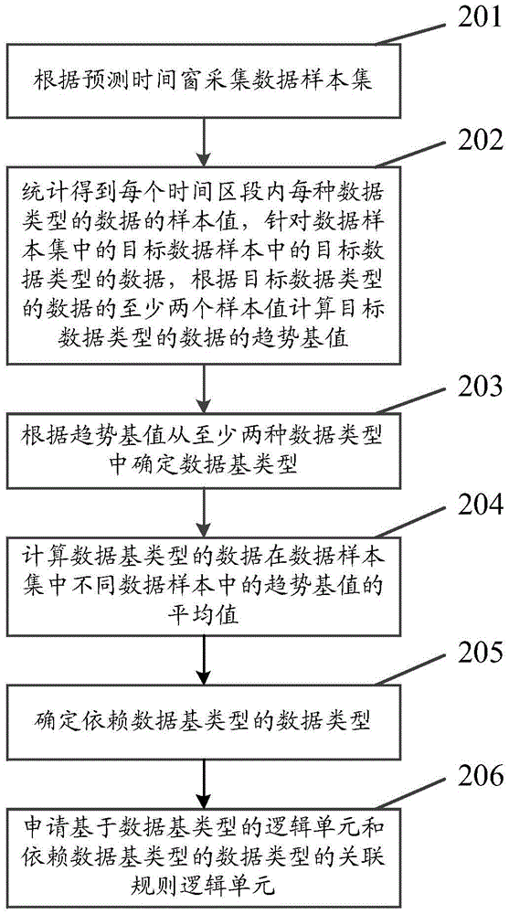 一種基于數(shù)據(jù)基類型的資源調(diào)配方法和服務(wù)器與流程