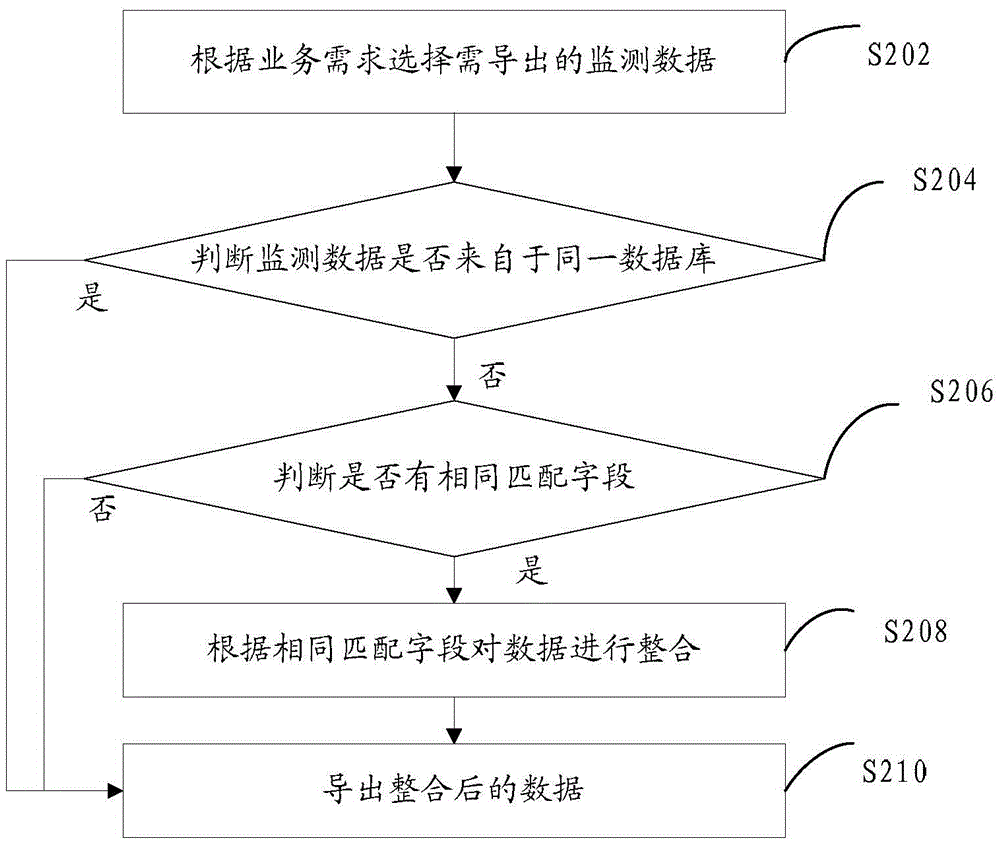 数据整合方法和装置与流程