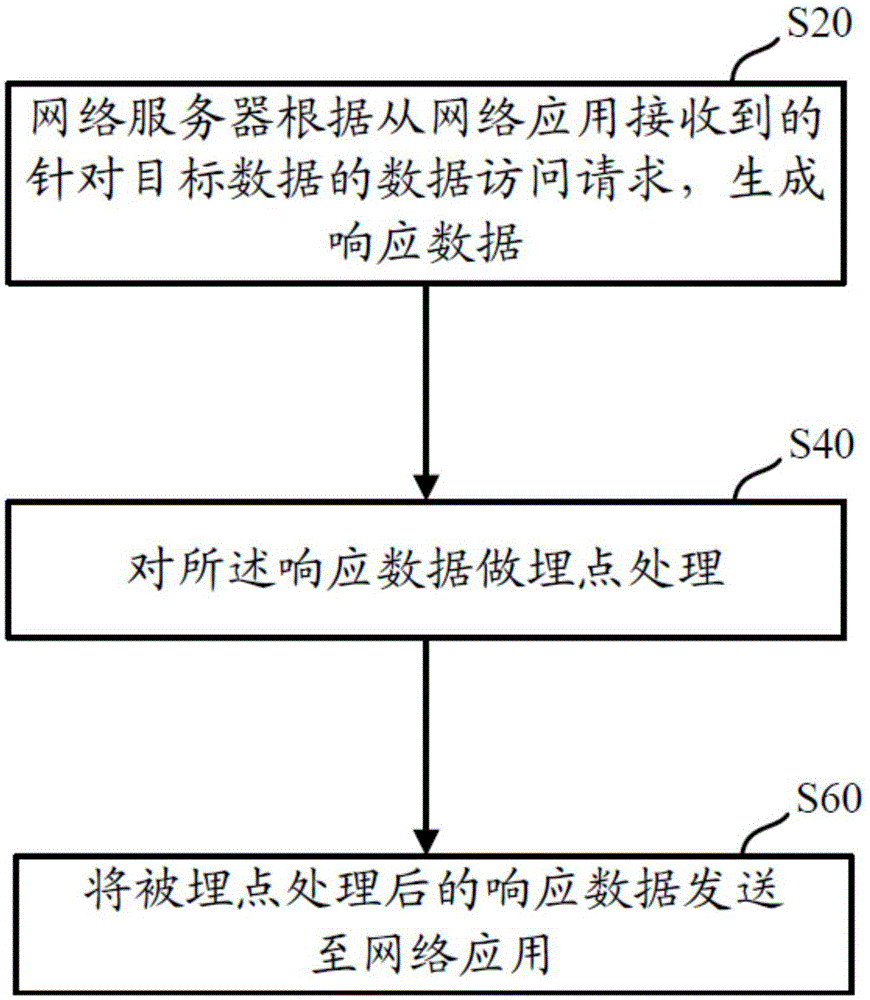 自动埋点方法和装置与流程