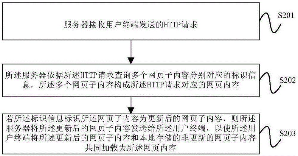 网页内容加载方法及装置与流程