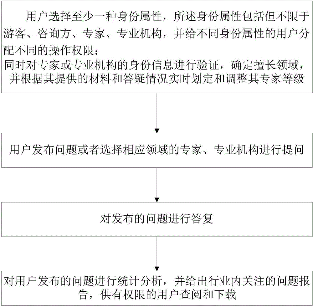 一種咨詢系統(tǒng)和方法與流程