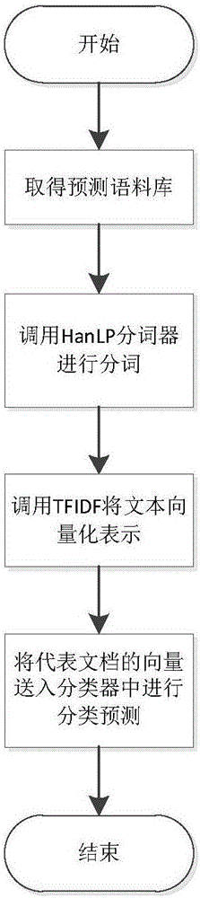 一種支持海量長(zhǎng)文本數(shù)據(jù)分類的分析模型的實(shí)現(xiàn)方法與流程