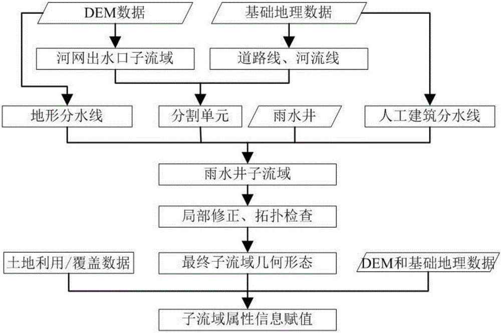 面向SWMM建模與顧及多要素的城市區(qū)域子流域自動(dòng)劃分方法與流程