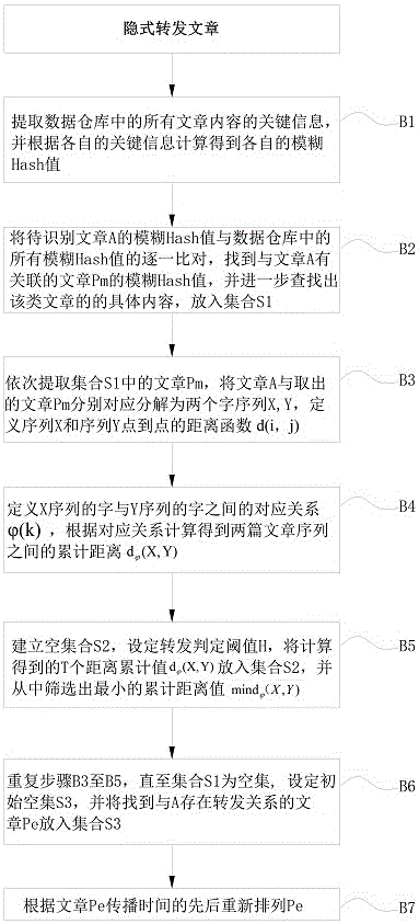 一种基于大数据的网络文章转发识别方法与流程