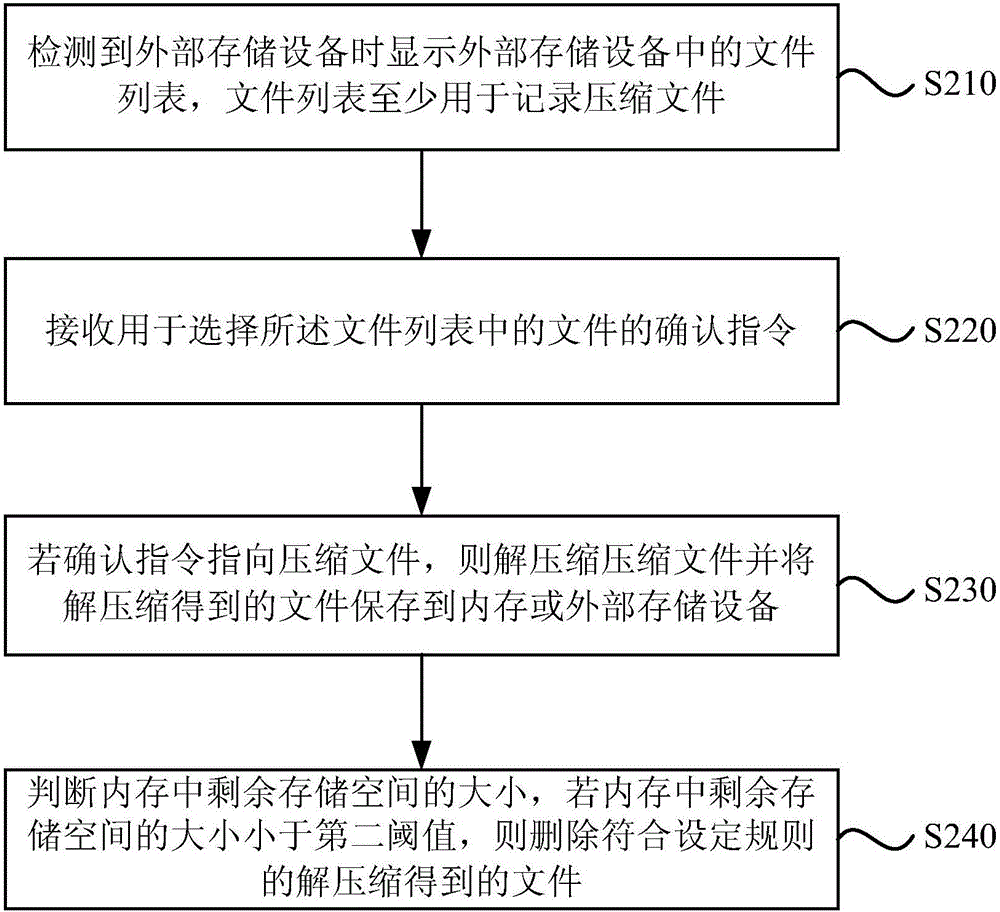 一種文件管理方法及裝置與流程
