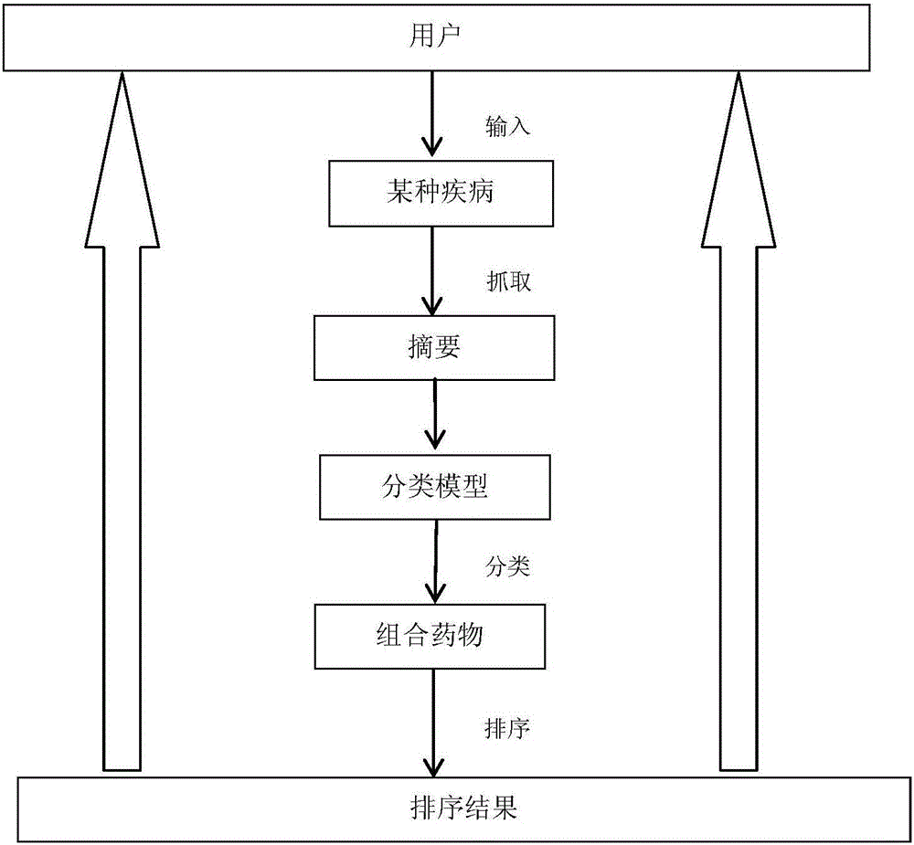 一種基于醫(yī)學文獻數(shù)據(jù)庫的組合藥物識別與排序方法與流程