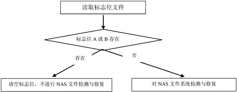 一种NAS设备文件系统的修复方法及NAS设备与流程