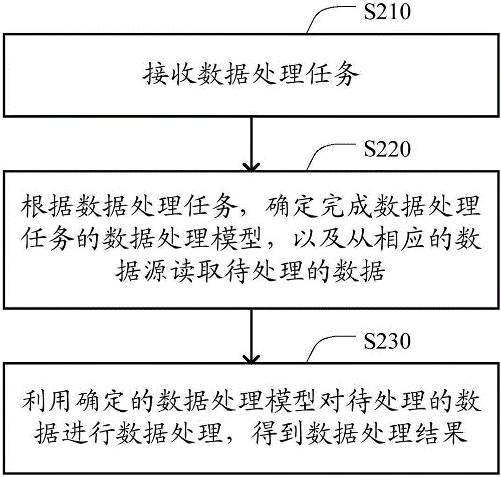 一种数据的处理方法和装置与流程