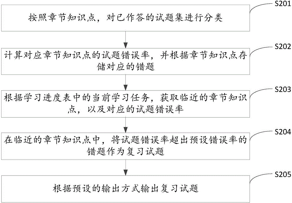 一种复习试题生成方法及系统与流程