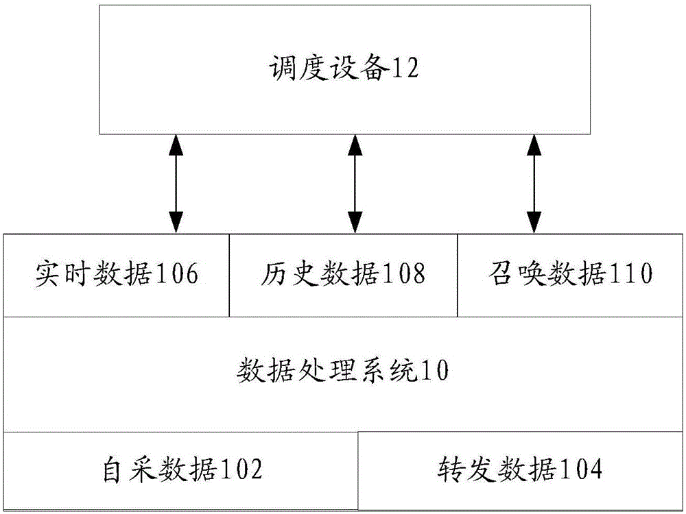 處理數(shù)據(jù)的方法、裝置及系統(tǒng)與流程