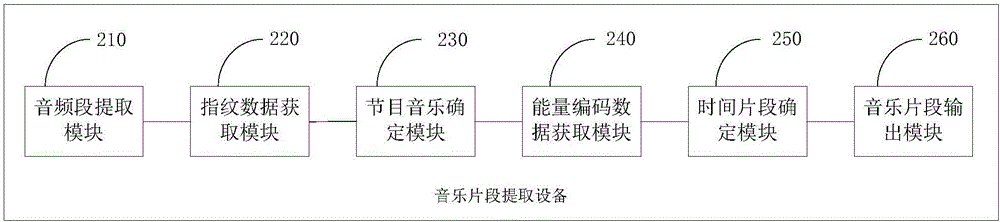 一種音樂片段提取方法和設(shè)備與流程