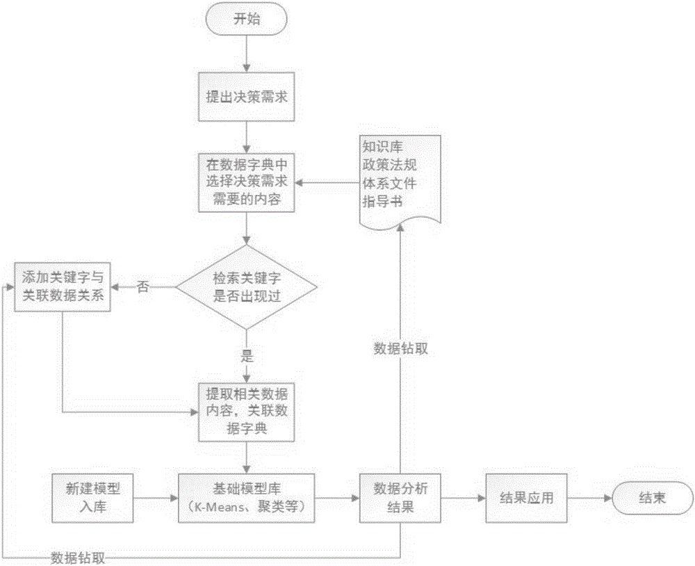 一種基于大數(shù)據(jù)的輔助決策方法與流程