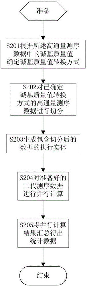 高通量测序数据统计方法和统计装置与流程