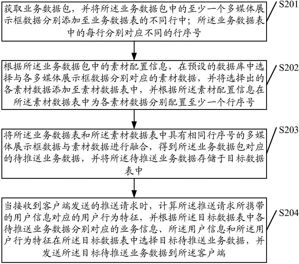 一种业务多媒体数据处理方法以及装置与流程