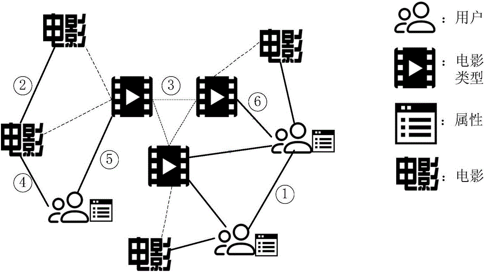 一種基于異構(gòu)信息網(wǎng)絡(luò)的電影推薦方法與流程