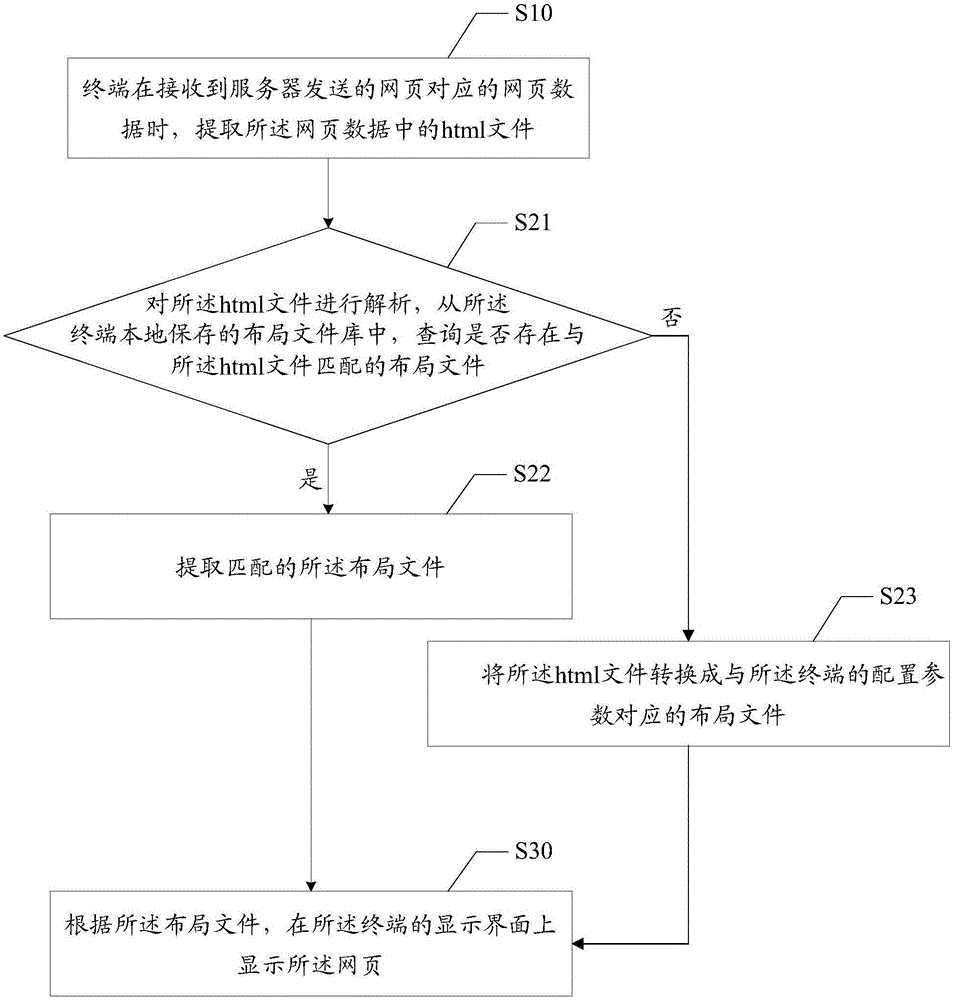 网页显示方法及装置与流程