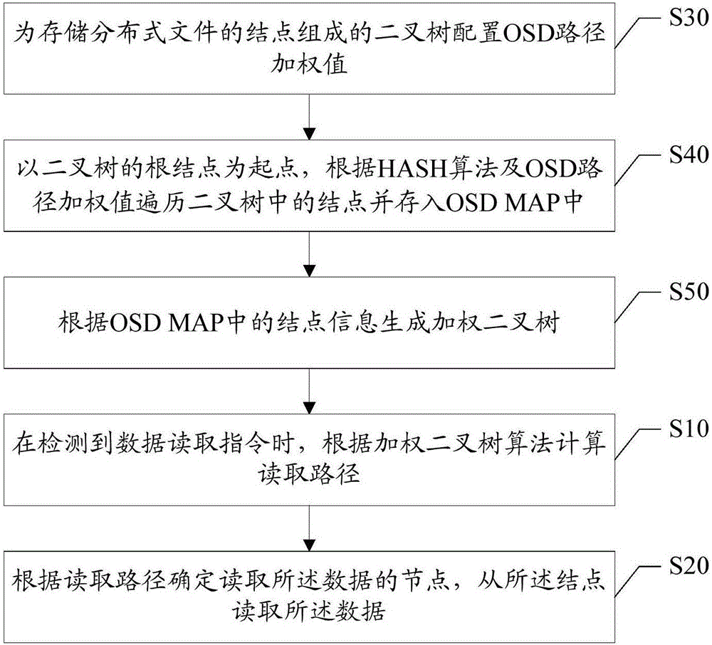 分布式文件系统中节点选择方法及装置与流程