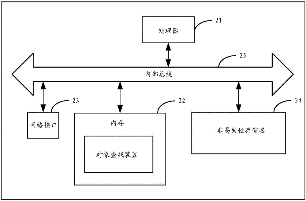 对象查找方法及装置与流程