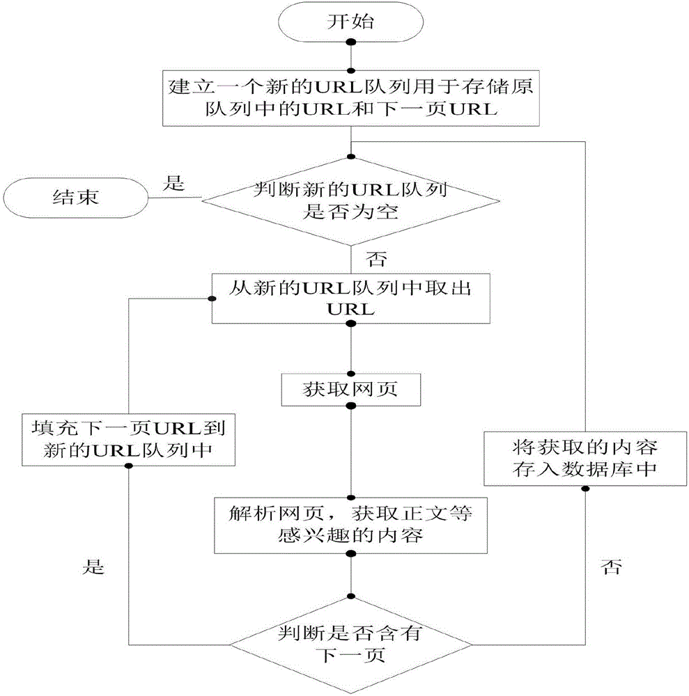 一种基于关键词的主题网络爬虫设计方法与流程