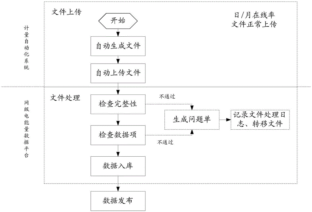 基于计量自动化系统的终端在线率指标的监控方法及装置与流程