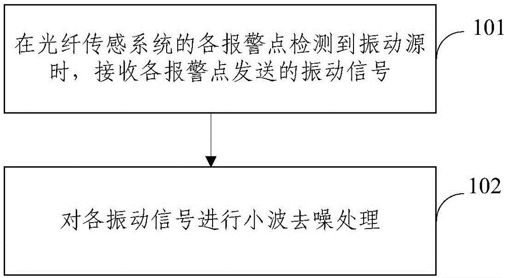 一种基于时域二维特性的振动源识别方法及系统与流程