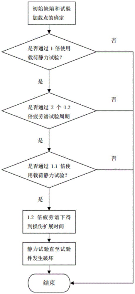 一种确定直升机复合材料涵道垂尾寿命的试验方法与流程