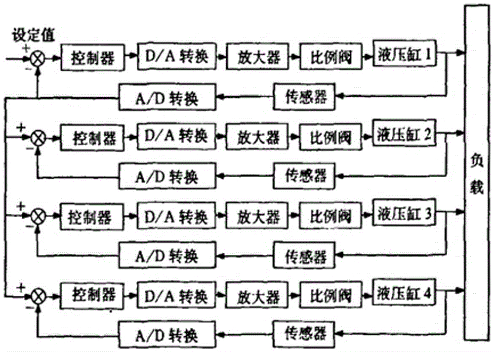 一種20MN液壓支架試驗(yàn)臺(tái)同步控制系統(tǒng)的制作方法與工藝