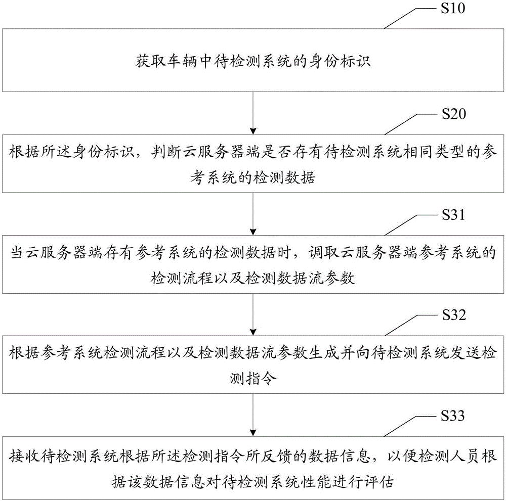 車輛檢測方法及裝置與流程