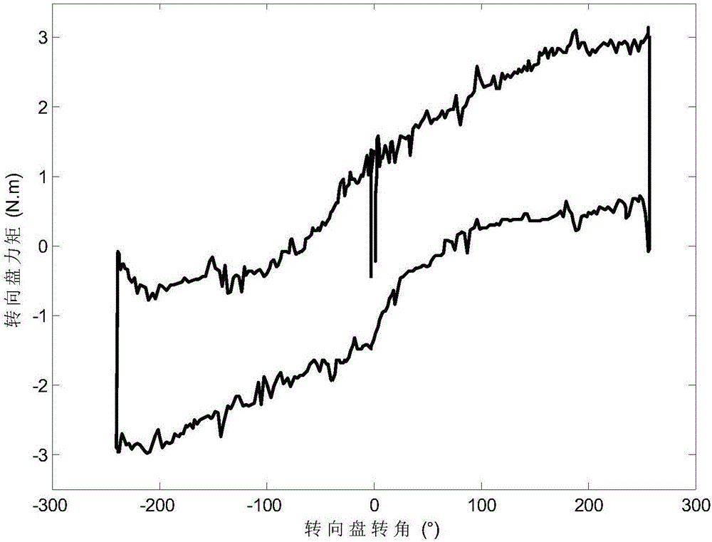 一種線控轉(zhuǎn)向系統(tǒng)路感模擬硬件在環(huán)仿真平臺及仿真方法與流程