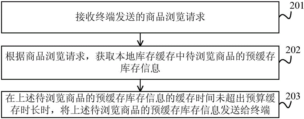 网络交易处理方法及装置与流程