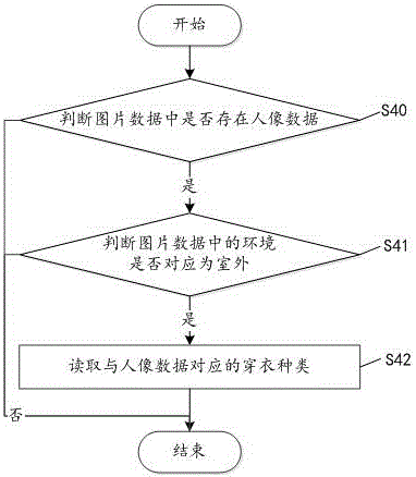 一種基于歷史數(shù)據(jù)挖掘的穿衣方案推薦方法及其裝置與流程