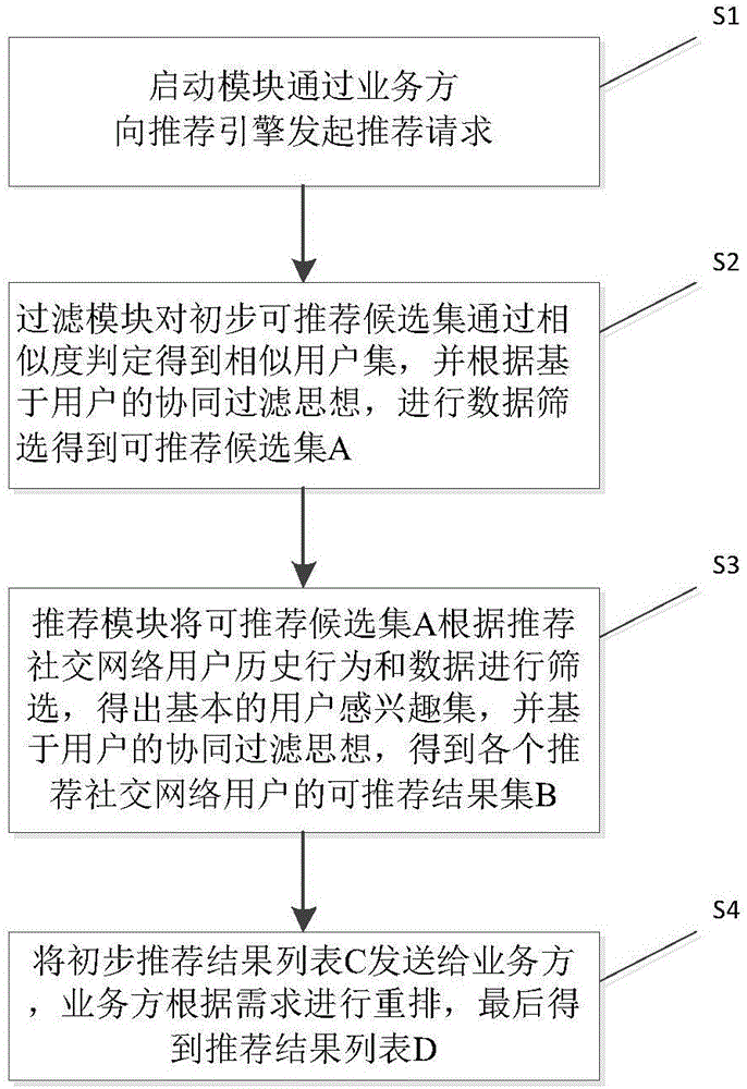 基于協(xié)同過(guò)濾的社交網(wǎng)絡(luò)推薦裝置及方法與流程