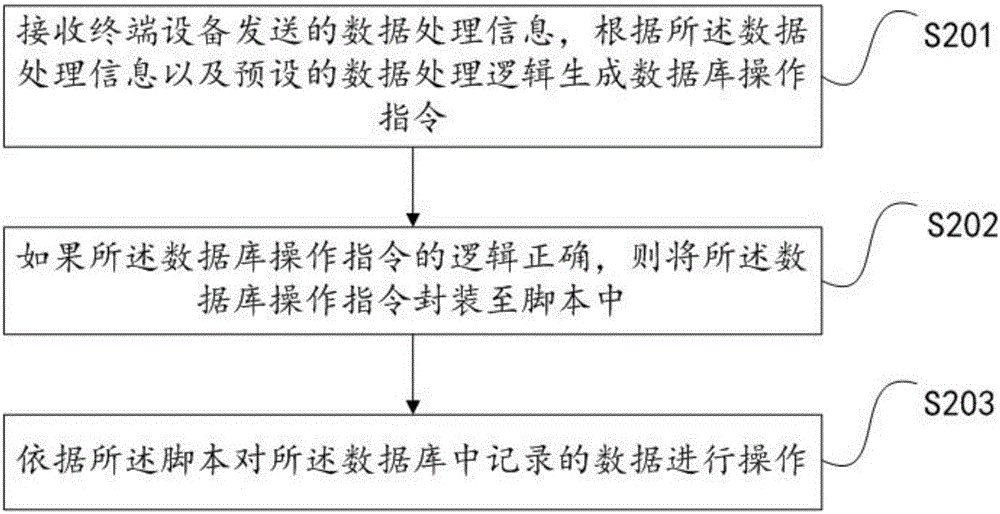 一种数据处理方法、装置及服务器与流程