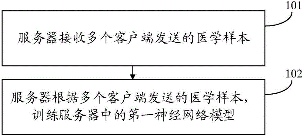 神經(jīng)網(wǎng)絡(luò)模型訓(xùn)練方法、裝置及系統(tǒng)與流程