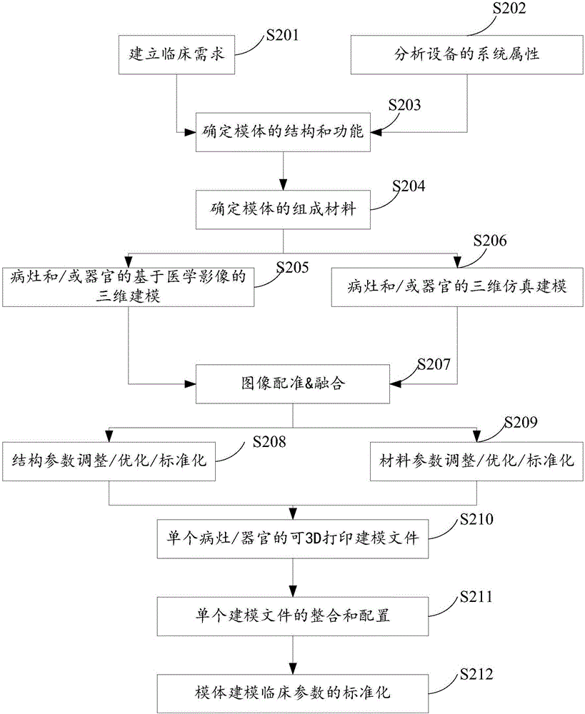 用于模體制作的病灶和/或器官建模方法及裝置與流程