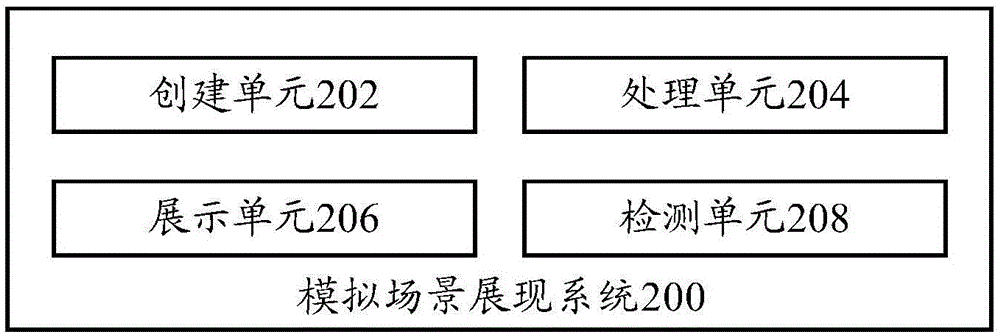 模擬場(chǎng)景展現(xiàn)方法及模擬場(chǎng)景展現(xiàn)系統(tǒng)與流程