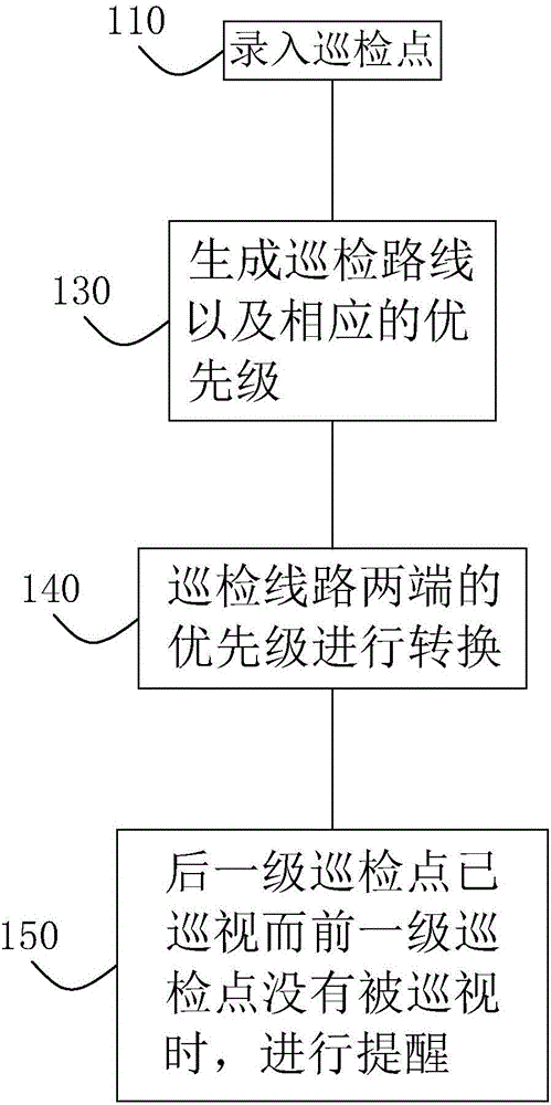 能夠避免漏檢的巡檢方法及其系統(tǒng)和設(shè)備與流程