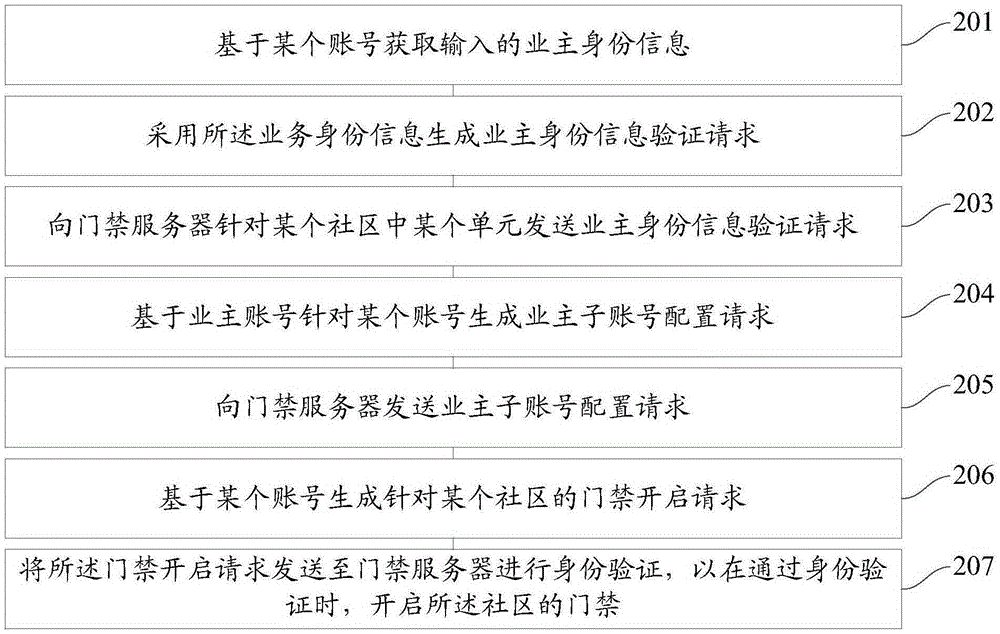 一种门禁的开启方法和装置与流程