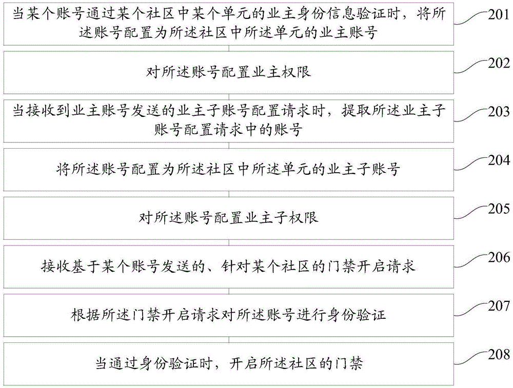 一种门禁的开启方法和装置与流程