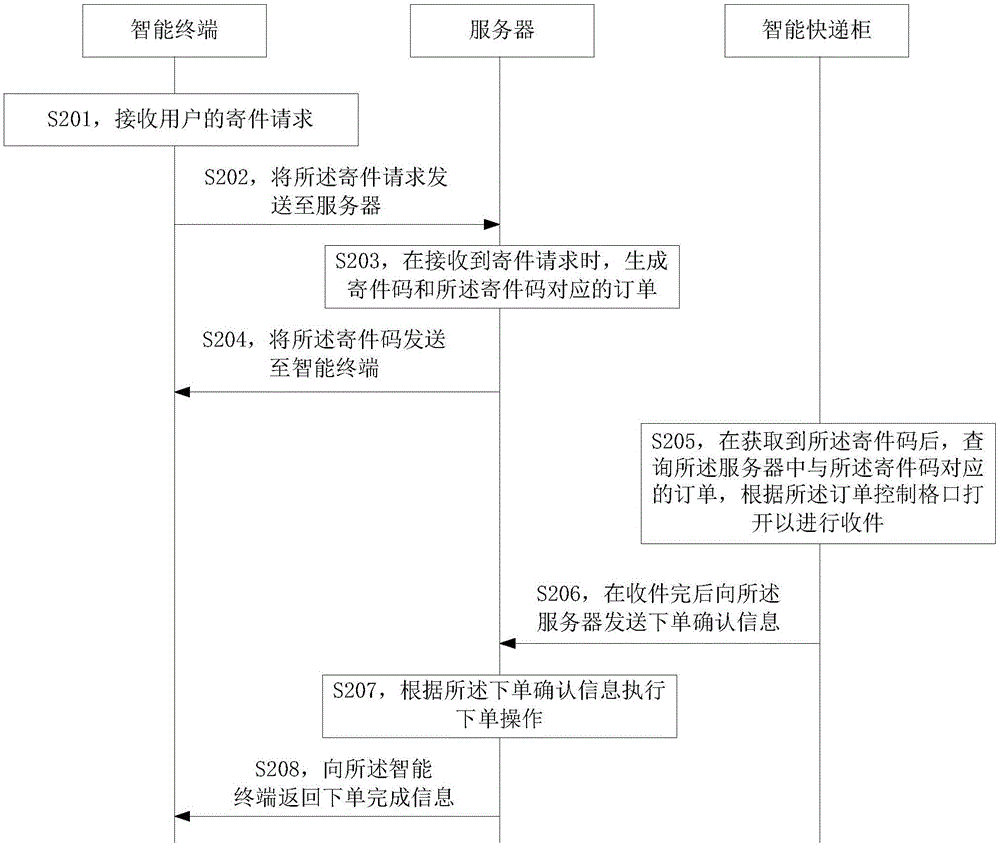 寄件方法、智能快遞柜及服務器與流程